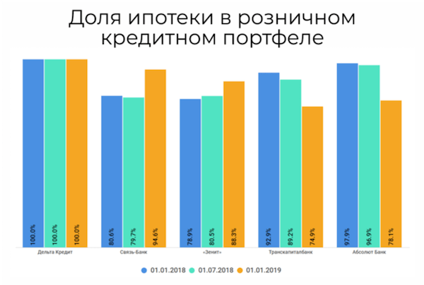 Доля ипотеки в розничном кредитном портфеле