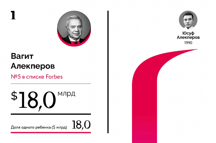 Богатейшие наследники российских миллиардеров. Рейтинг Forbes